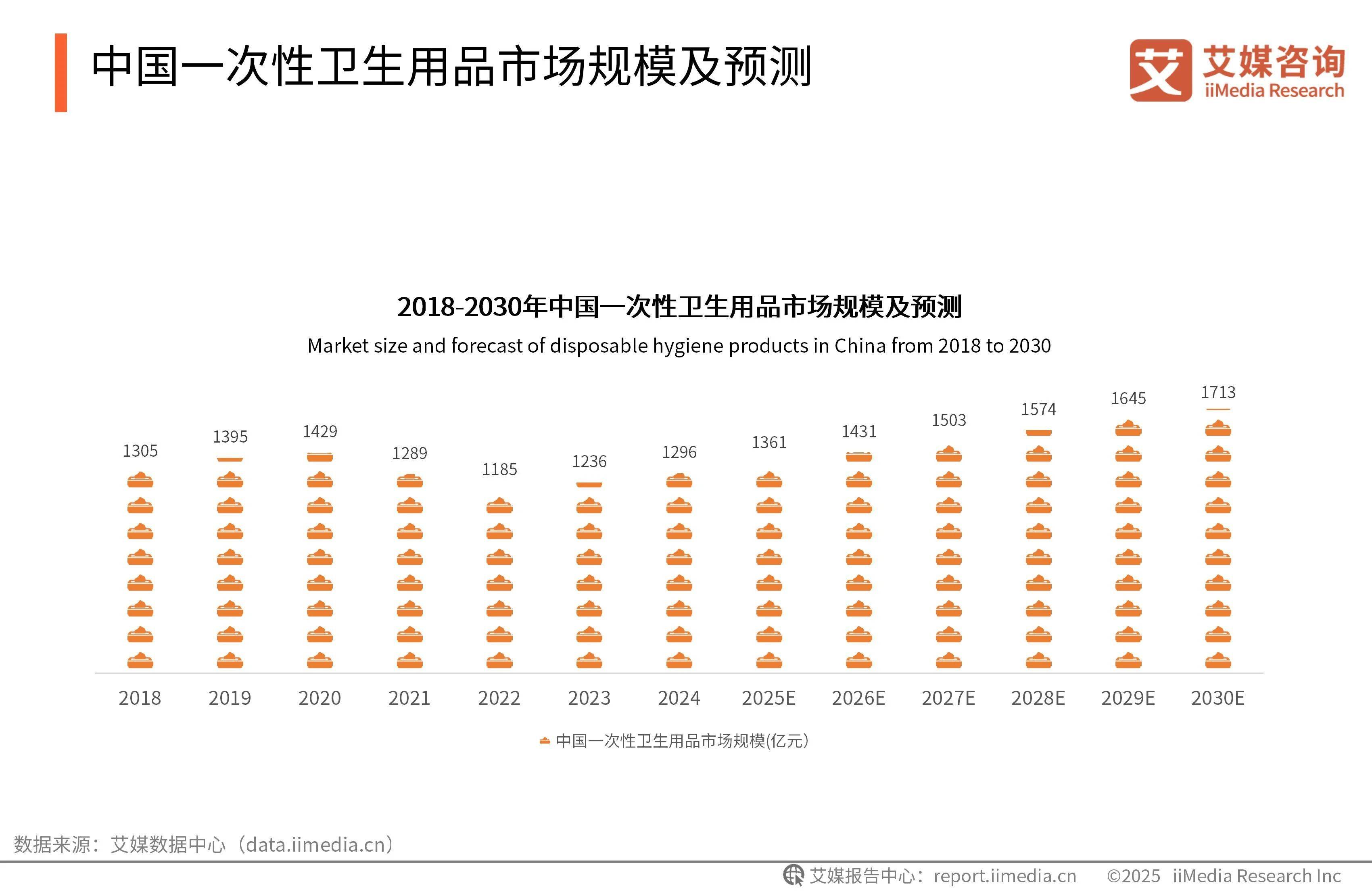 2025-2030年中国一次性卫生用品产业现状及消费者需求洞察报告_市场呈